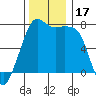 Strawberry Bay tide chart for Friday, November 17, 2023
