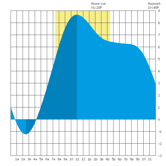 Strawberry Bay tide chart for Sunday, November 19, 2023