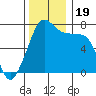 Strawberry Bay tide chart for Sunday, November 19, 2023