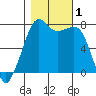 Strawberry Bay tide chart for Wednesday, November 1, 2023