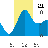 Strawberry Bay tide chart for Tuesday, November 21, 2023