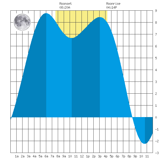Strawberry Bay tide chart for Monday, November 27, 2023