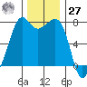 Strawberry Bay tide chart for Monday, November 27, 2023
