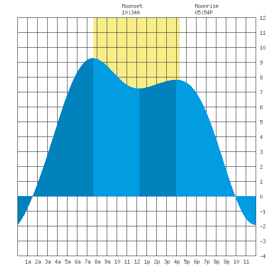 Strawberry Bay tide chart for Wednesday, November 29, 2023