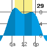 Strawberry Bay tide chart for Wednesday, November 29, 2023
