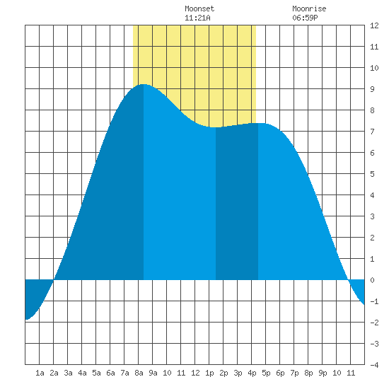 Strawberry Bay tide chart for Thursday, November 30, 2023