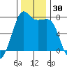Strawberry Bay tide chart for Thursday, November 30, 2023