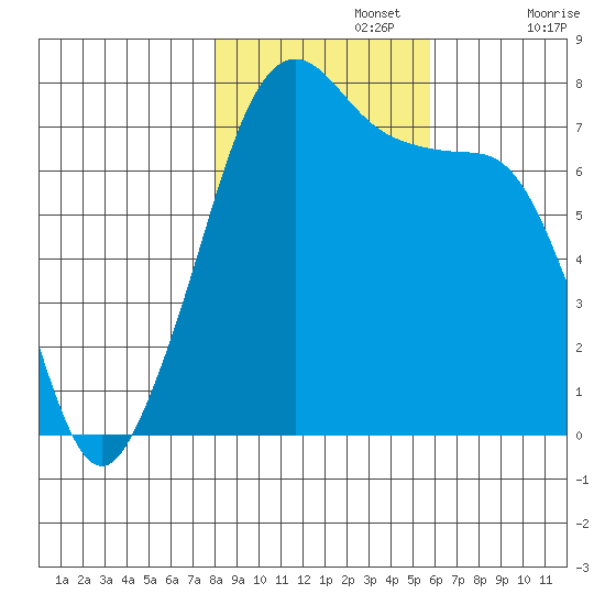 Strawberry Bay tide chart for Friday, November 3, 2023