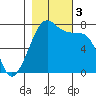 Strawberry Bay tide chart for Friday, November 3, 2023