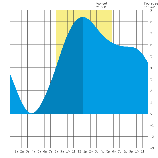 Strawberry Bay tide chart for Saturday, November 4, 2023