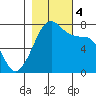 Strawberry Bay tide chart for Saturday, November 4, 2023