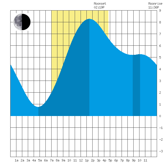 Strawberry Bay tide chart for Sunday, November 5, 2023