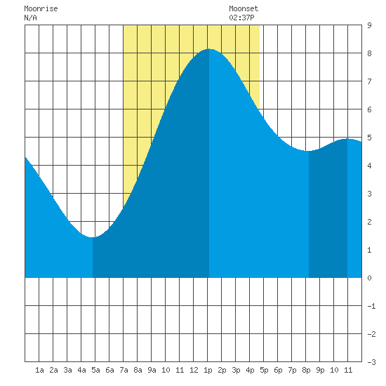 Strawberry Bay tide chart for Monday, November 6, 2023