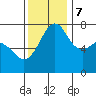 Strawberry Bay tide chart for Tuesday, November 7, 2023