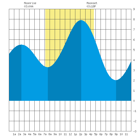 Strawberry Bay tide chart for Thursday, November 9, 2023