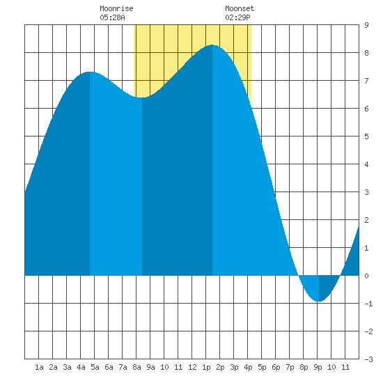 Strawberry Bay tide chart for Sunday, December 10, 2023