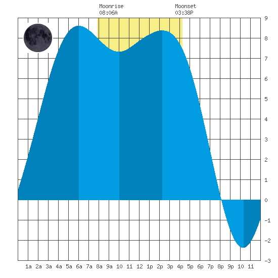 Strawberry Bay tide chart for Tuesday, December 12, 2023