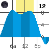 Strawberry Bay tide chart for Tuesday, December 12, 2023