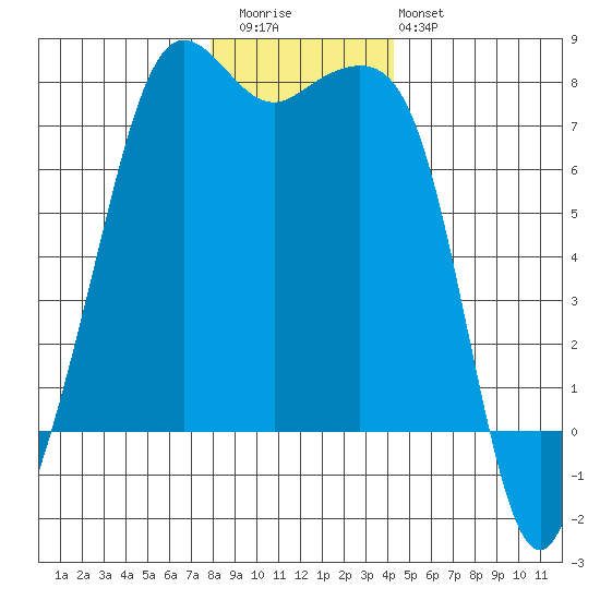 Strawberry Bay tide chart for Wednesday, December 13, 2023