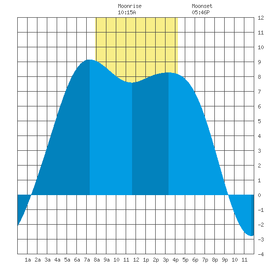Strawberry Bay tide chart for Thursday, December 14, 2023
