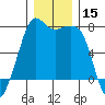 Strawberry Bay tide chart for Friday, December 15, 2023