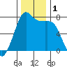 Strawberry Bay tide chart for Friday, December 1, 2023