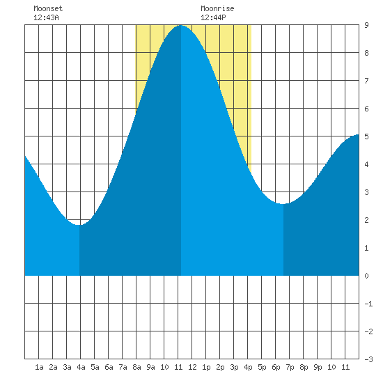 Strawberry Bay tide chart for Wednesday, December 20, 2023