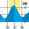 Strawberry Bay tide chart for Wednesday, December 20, 2023
