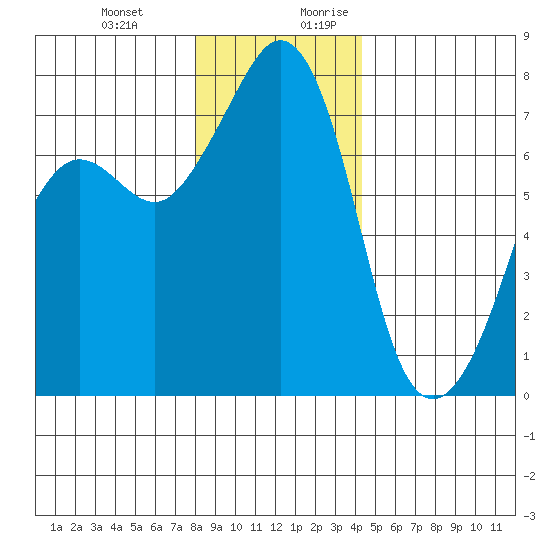 Strawberry Bay tide chart for Friday, December 22, 2023