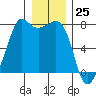 Strawberry Bay tide chart for Monday, December 25, 2023