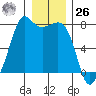 Strawberry Bay tide chart for Tuesday, December 26, 2023