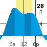 Strawberry Bay tide chart for Thursday, December 28, 2023
