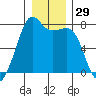 Strawberry Bay tide chart for Friday, December 29, 2023