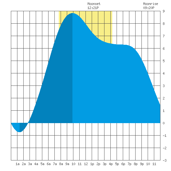 Strawberry Bay tide chart for Saturday, December 2, 2023