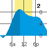 Strawberry Bay tide chart for Saturday, December 2, 2023