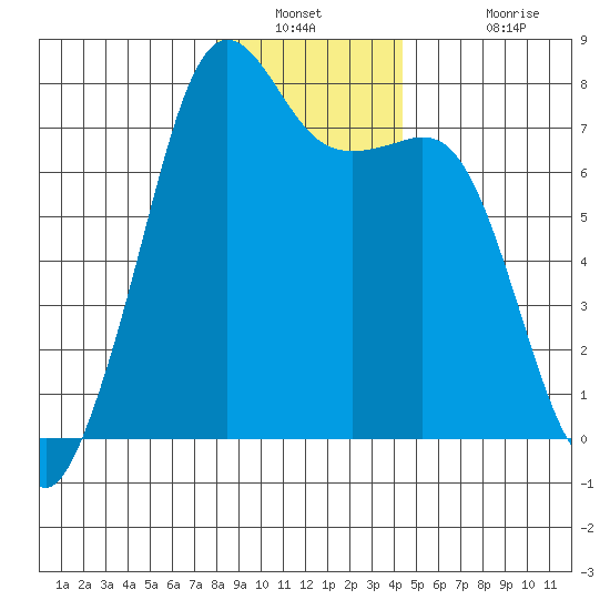 Strawberry Bay tide chart for Saturday, December 30, 2023