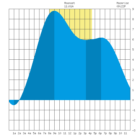 Strawberry Bay tide chart for Sunday, December 31, 2023