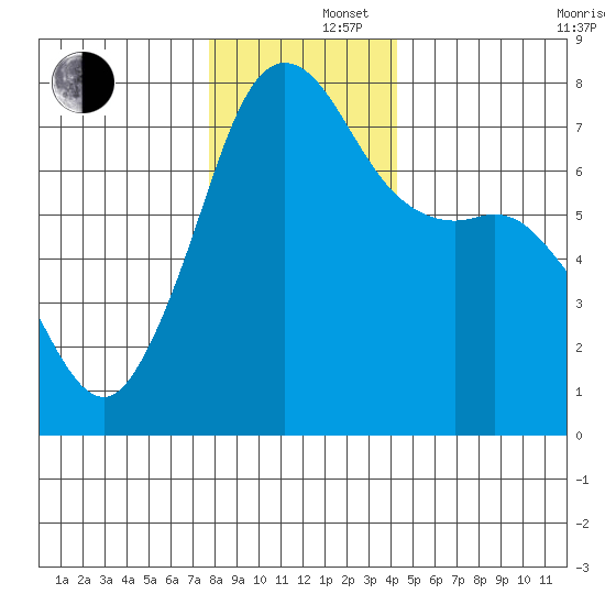 Strawberry Bay tide chart for Monday, December 4, 2023