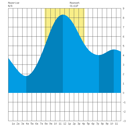 Strawberry Bay tide chart for Tuesday, December 5, 2023