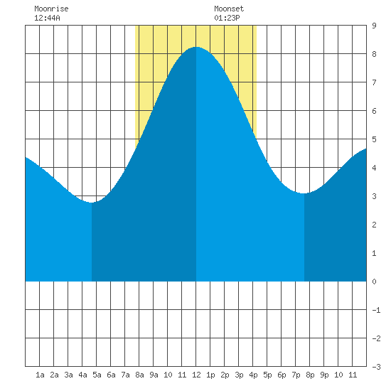 Strawberry Bay tide chart for Wednesday, December 6, 2023