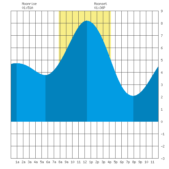 Strawberry Bay tide chart for Thursday, December 7, 2023