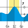 Strawberry Bay tide chart for Thursday, December 7, 2023