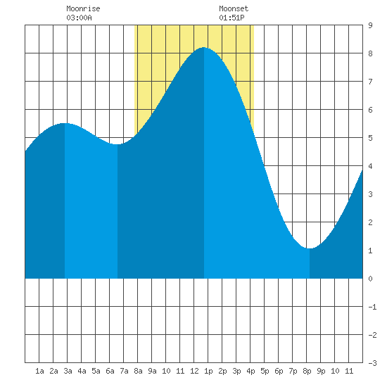 Strawberry Bay tide chart for Friday, December 8, 2023