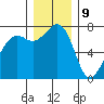 Strawberry Bay tide chart for Saturday, December 9, 2023