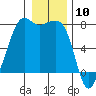 Strawberry Bay tide chart for Wednesday, January 10, 2024