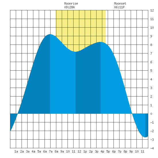 Strawberry Bay tide chart for Friday, January 12, 2024