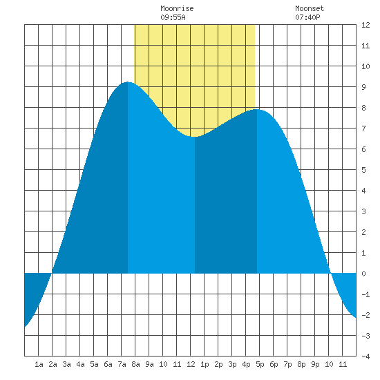 Strawberry Bay tide chart for Saturday, January 13, 2024