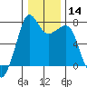 Strawberry Bay tide chart for Sunday, January 14, 2024