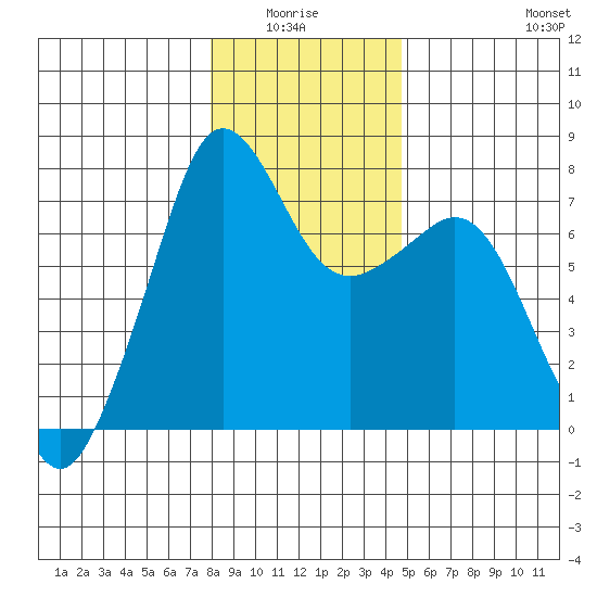 Strawberry Bay tide chart for Monday, January 15, 2024