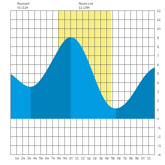 Strawberry Bay tide chart for Thursday, January 18, 2024